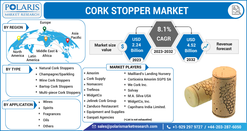 Cork Stopper Market Share, Size, Trends